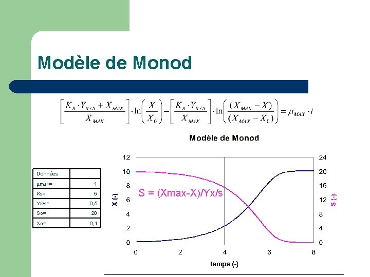 Modèle de Monod Données max= 1 Ks= 5 Yx/s= 0, 5 So= 20 Xo=