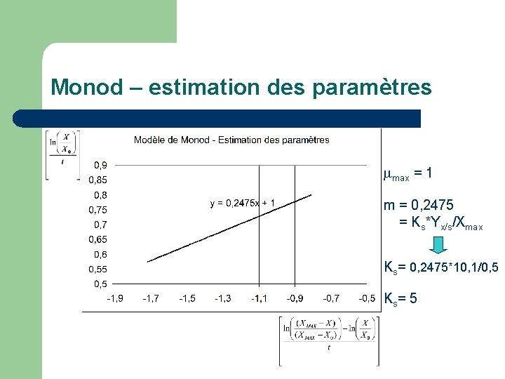 Monod – estimation des paramètres max = 1 m = 0, 2475 = Ks*Yx/s/Xmax
