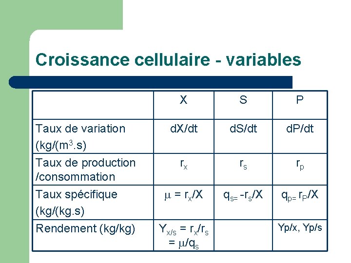 Croissance cellulaire - variables X S P Taux de variation (kg/(m 3. s) Taux