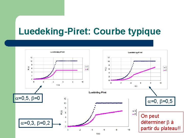 Luedeking-Piret: Courbe typique =0, 5, b=0 =0, 3, b=0, 2 =0, b=0, 5 On