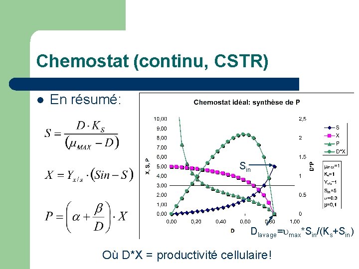 Chemostat (continu, CSTR) l En résumé: Sin Dlavage=umax*Sin/(Ks+Sin) Où D*X = productivité cellulaire! 