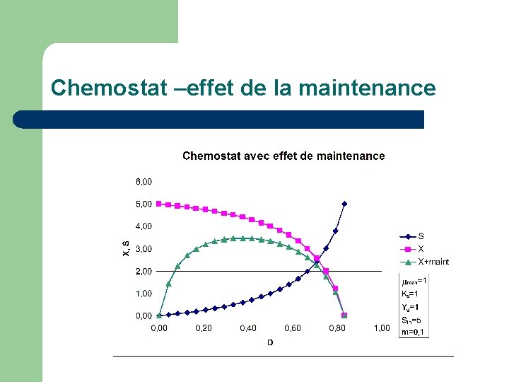 Chemostat –effet de la maintenance 