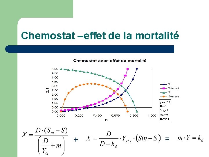 Chemostat –effet de la mortalité + = 