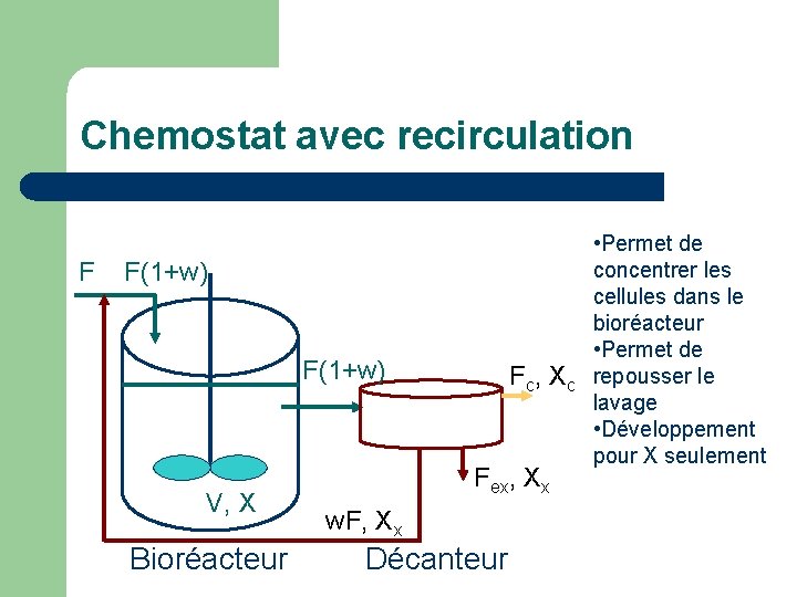 Chemostat avec recirculation F F(1+w) V, X Fc, Xc Fex, Xx w. F, Xx