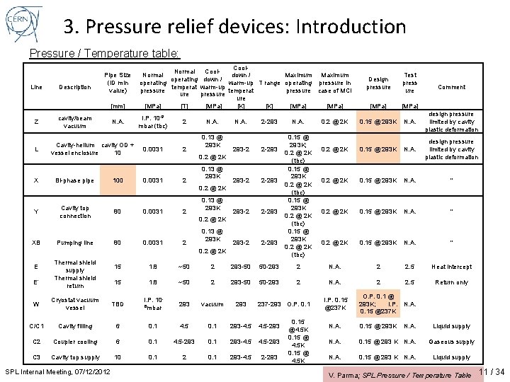 3. Pressure relief devices: Introduction Pressure / Temperature table: Line Description Pipe Size (ID