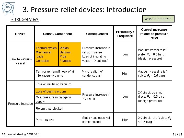 3. Pressure relief devices: Introduction Work in progress Risks overview: Hazard Leak to vacuum