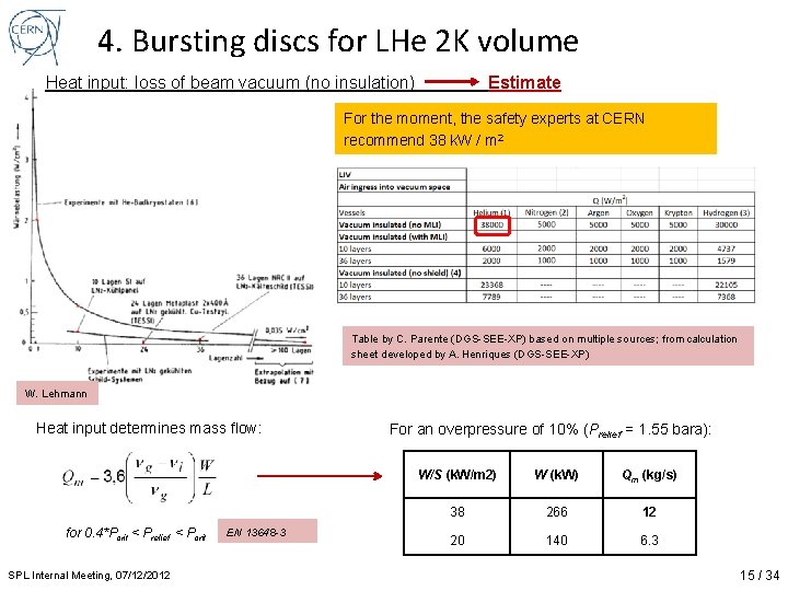 4. Bursting discs for LHe 2 K volume Heat input: loss of beam vacuum