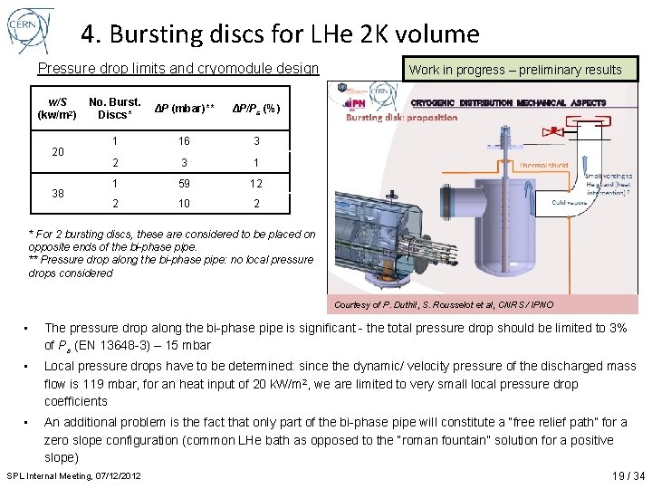 4. Bursting discs for LHe 2 K volume Pressure drop limits and cryomodule design