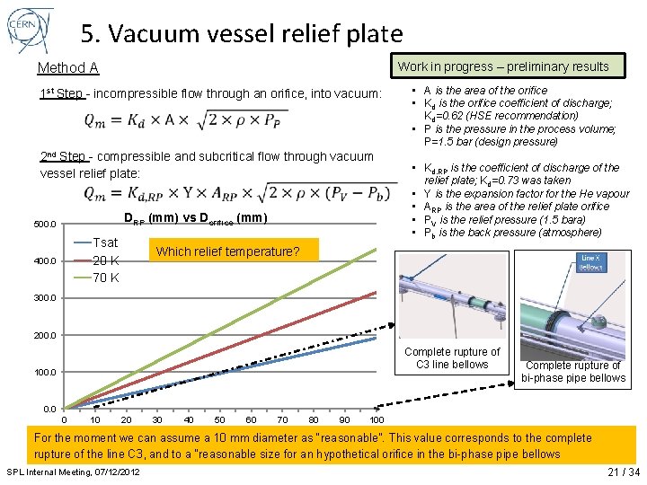 5. Vacuum vessel relief plate Work in progress – preliminary results Method A 1