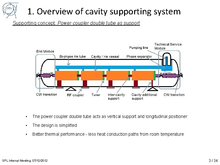 1. Overview of cavity supporting system Supporting concept: Power coupler double tube as support