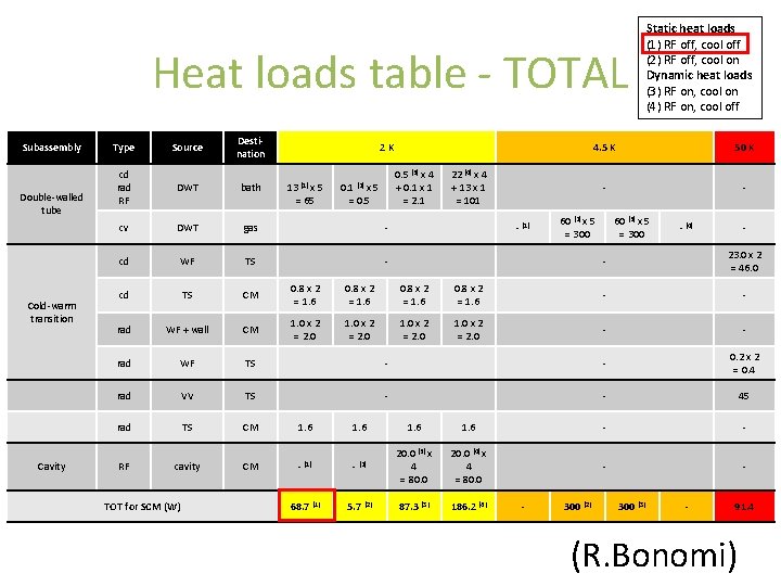 Heat loads table - TOTAL Subassembly Double-walled tube Cold-warm transition Cavity Type Source Destination