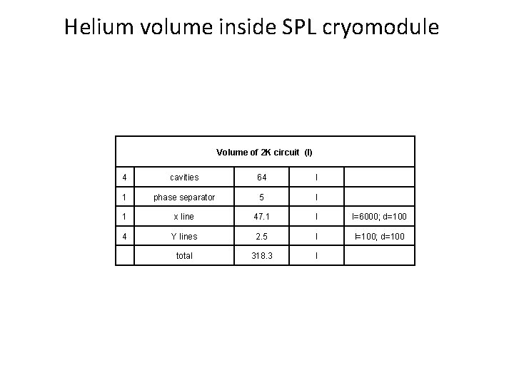Helium volume inside SPL cryomodule Volume of 2 K circuit (l) 4 cavities 64