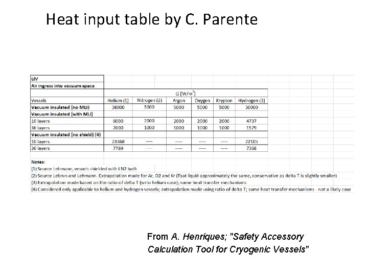 Heat input table by C. Parente From A. Henriques; "Safety Accessory Calculation Tool for