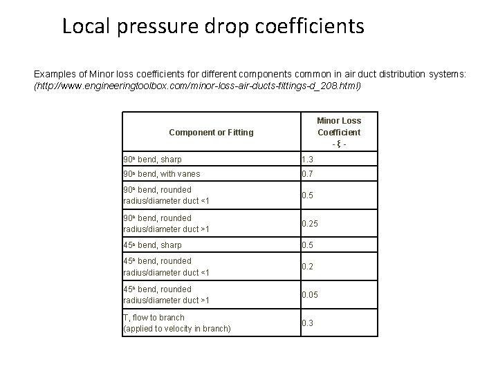 Local pressure drop coefficients Examples of Minor loss coefficients for different components common in