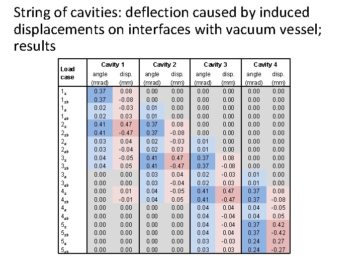 String of cavities: deflection caused by induced displacements on interfaces with vacuum vessel; results