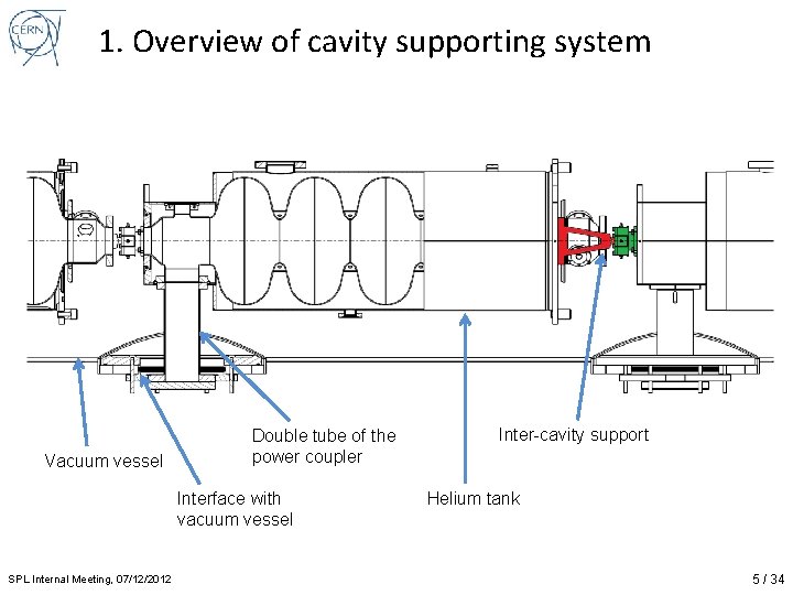 1. Overview of cavity supporting system Vacuum vessel Double tube of the power coupler