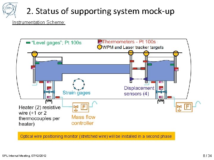 2. Status of supporting system mock-up Instrumentation Scheme: Optical wire positioning monitor (stretched wire)