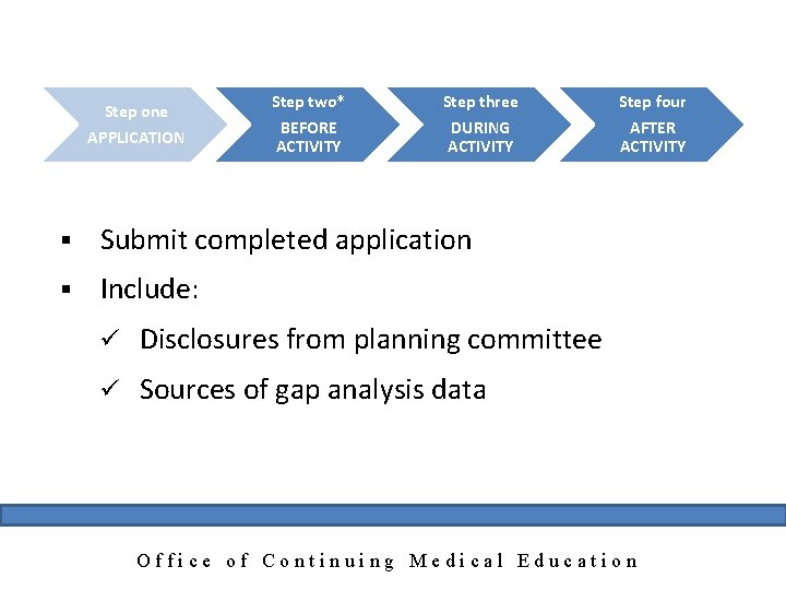 Step one APPLICATION Step two* BEFORE ACTIVITY Step three DURING ACTIVITY § Submit completed