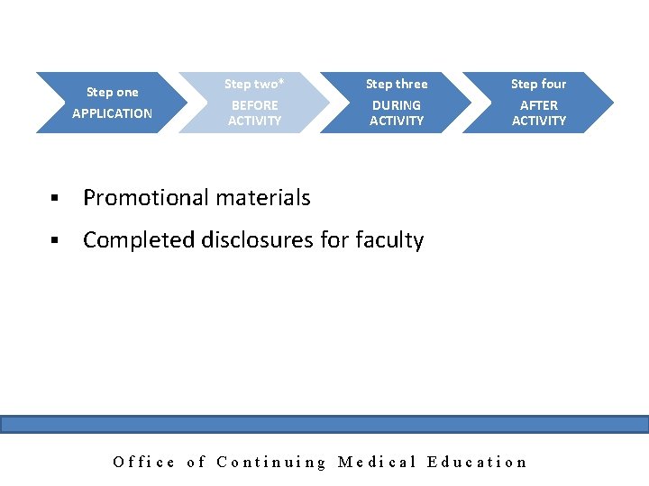 Step one APPLICATION Step two* BEFORE ACTIVITY Step three DURING ACTIVITY § Promotional materials