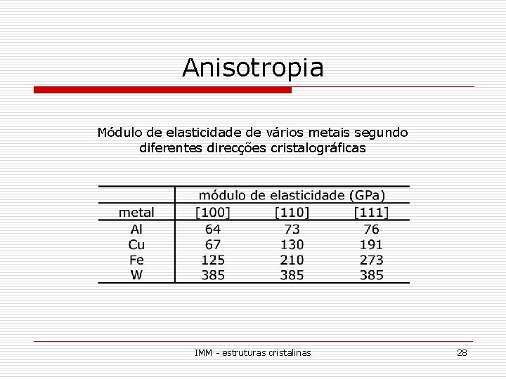 Anisotropia Módulo de elasticidade de vários metais segundo diferentes direcções cristalográficas IMM - estruturas