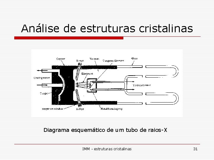 Análise de estruturas cristalinas Diagrama esquemático de um tubo de raios-X IMM - estruturas