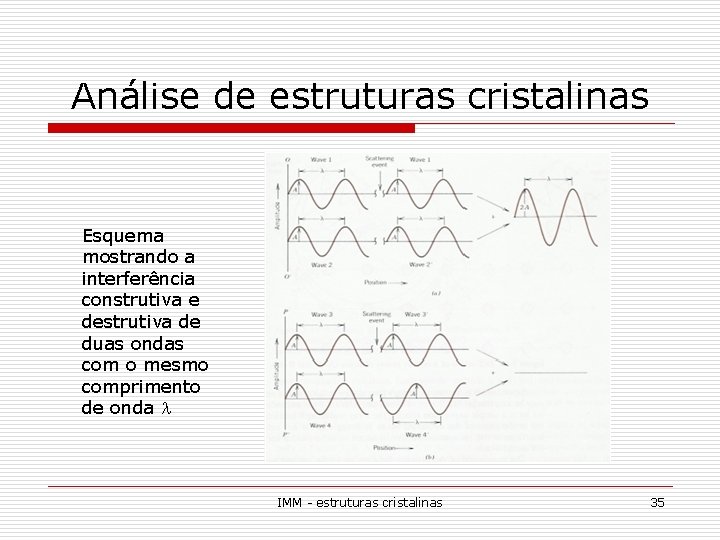 Análise de estruturas cristalinas Esquema mostrando a interferência construtiva e destrutiva de duas ondas