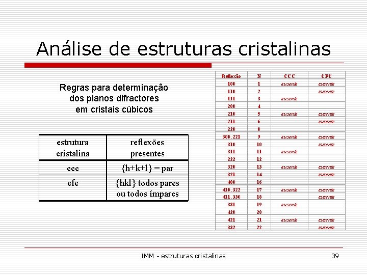 Análise de estruturas cristalinas Regras para determinação dos planos difractores em cristais cúbicos estrutura