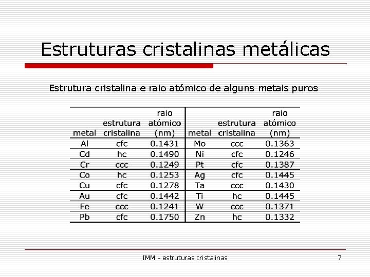 Estruturas cristalinas metálicas Estrutura cristalina e raio atómico de alguns metais puros IMM -