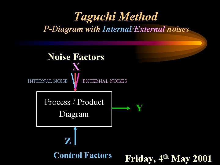 Taguchi Method P-Diagram with Internal/External noises Noise Factors X INTERNAL NOISE EXTERNAL NOISES Process