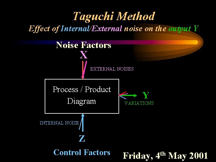 Taguchi Method Effect of Internal/External noise on the output Y Noise Factors X EXTERNAL