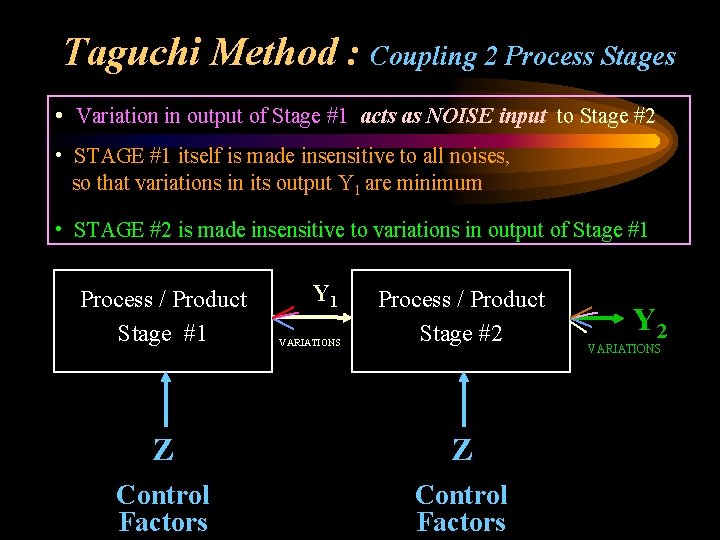 Taguchi Method : Coupling 2 Process Stages • Variation in output of Stage #1