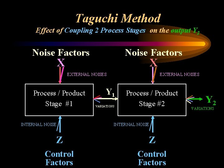 Taguchi Method Effect of Coupling 2 Process Stages on the output Y 2 Noise