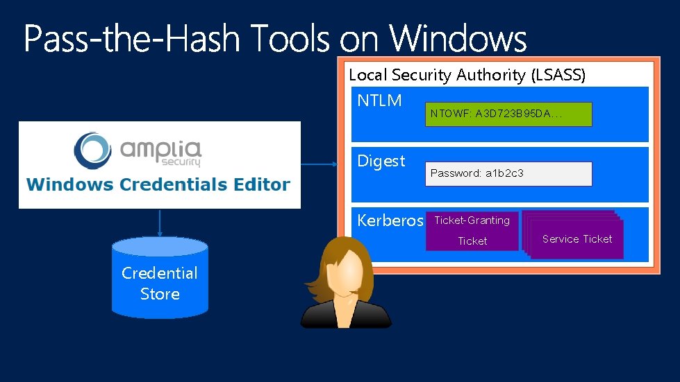 Local Security Authority (LSASS) NTLM Digest NTOWF: A 3 D 723 B 95 DA…