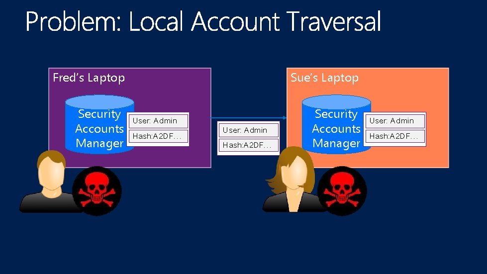 Fred’s Laptop Security User: Admin Accounts Hash: A 2 DF… Manager Sue’s Laptop User: