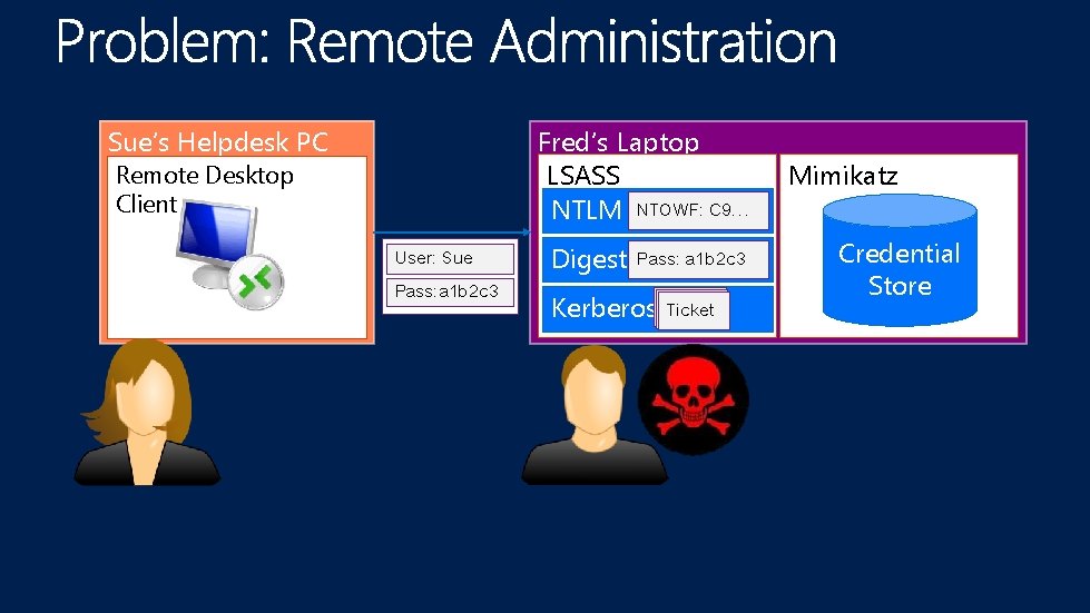 Sue’s Helpdesk PC Fred’s Laptop LSASS NTLM NTOWF: C 9… Remote Desktop Client User: