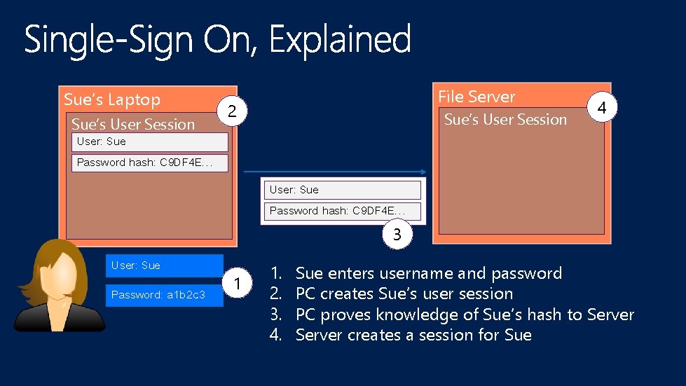 Sue’s Laptop Sue’s User Session File Server 2 Sue’s User Session 4 User: Sue