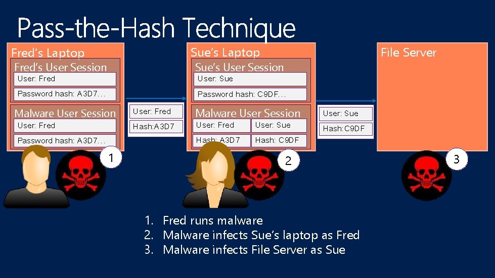 Sue’s Laptop Fred’s User Session Sue’s User Session User: Fred Password hash: A 3