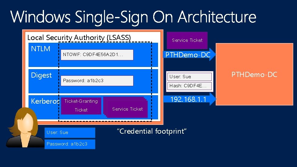 Local Security Authority (LSASS) NTLM Digest NTOWF: C 9 DF 4 E 56 A