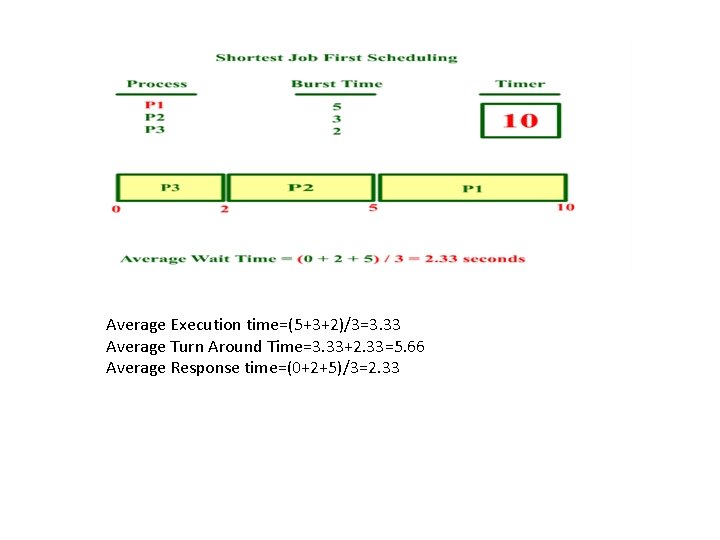 Average Execution time=(5+3+2)/3=3. 33 Average Turn Around Time=3. 33+2. 33=5. 66 Average Response time=(0+2+5)/3=2.