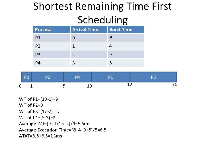 Shortest Remaining Time First Scheduling P 1 0 Process Arrival Time Burst Time P