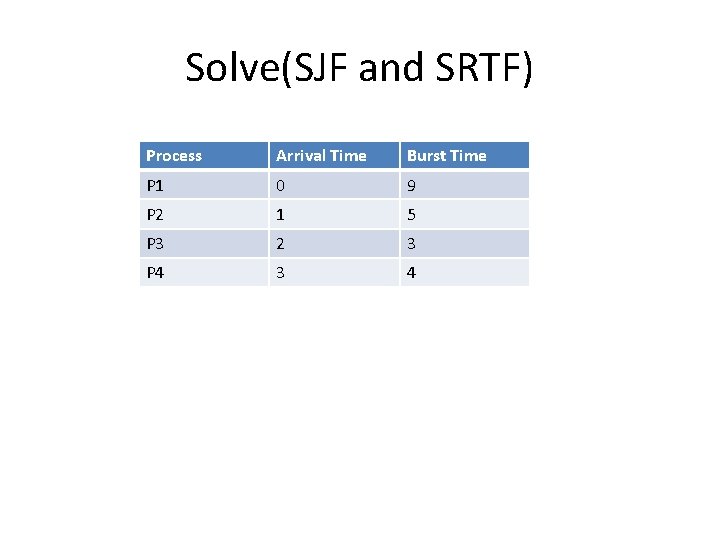 Solve(SJF and SRTF) Process Arrival Time Burst Time P 1 0 9 P 2