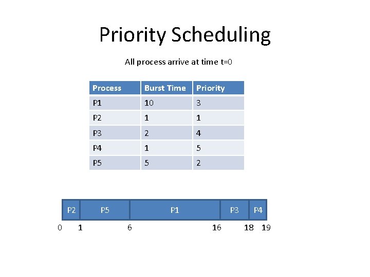 Priority Scheduling All process arrive at time t=0 P 2 0 Process Burst Time