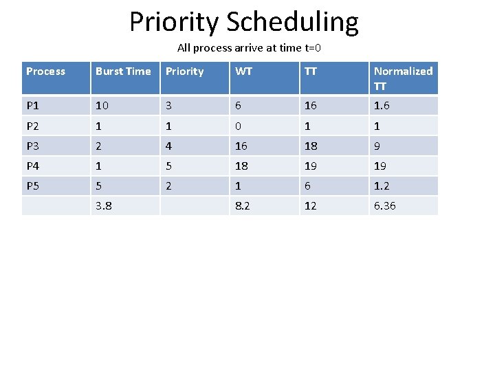 Priority Scheduling All process arrive at time t=0 Process Burst Time Priority WT TT