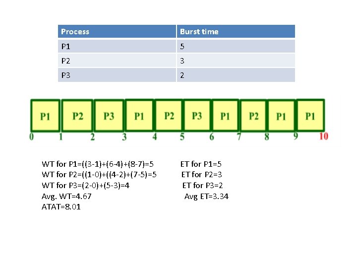 Process Burst time P 1 5 P 2 3 P 3 2 WT for