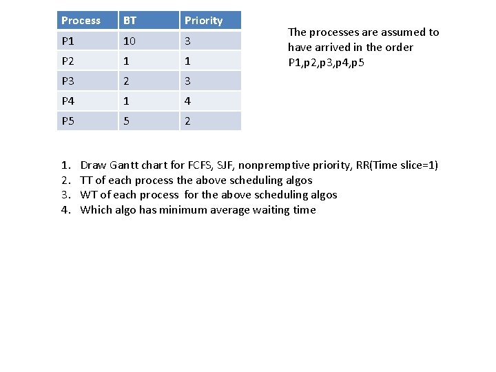 Process BT Priority P 1 10 3 P 2 1 1 P 3 2
