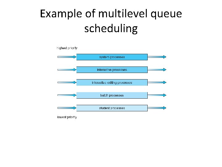 Example of multilevel queue scheduling 