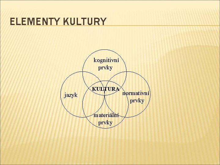 ELEMENTY KULTURY kognitivní prvky jazyk KULTURA materiální prvky normativní prvky ELEMENTY KULTURY kognitivní prvky jazyk KULTURA materiální prvky normativní prvky