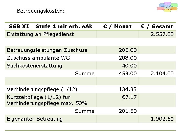 Betreuungskosten: SGB XI Stufe 1 mit erh. e. Ak € / Monat Erstattung an