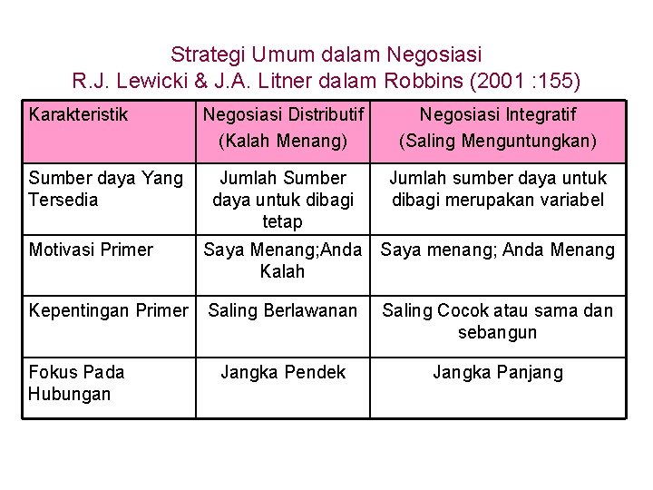 Strategi Umum dalam Negosiasi R. J. Lewicki & J. A. Litner dalam Robbins (2001