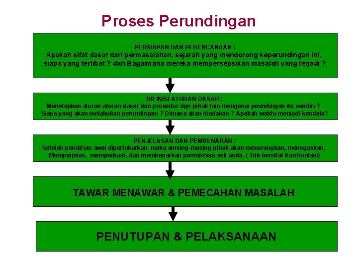 Proses Perundingan PERSIAPAN DAN PERENCANAAN : Apakah sifat dasar dari permasalahan, sejarah yang mendorong